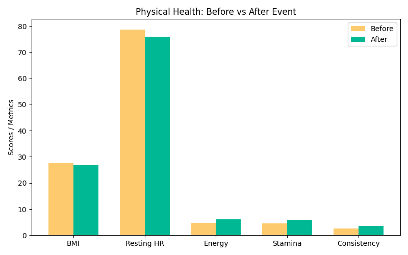 Physical Health