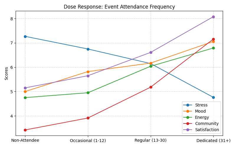 Dose Response